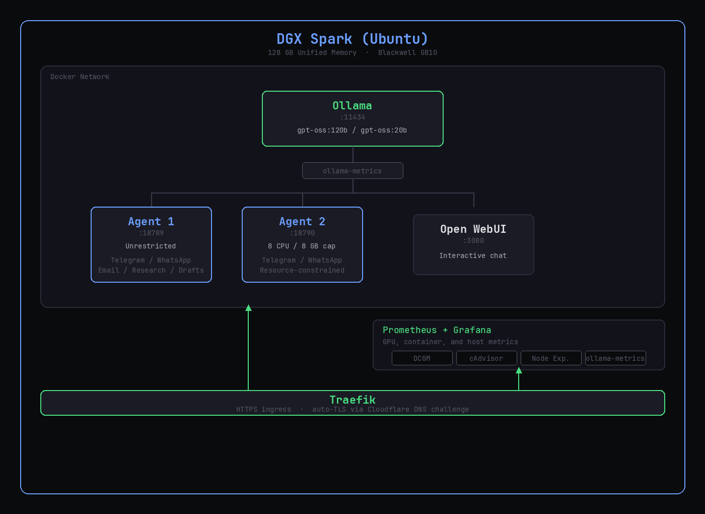 Architecture diagram showing two OpenClaw agents and Open WebUI sharing a single Ollama inference server inside a Docker network on a DGX Spark, with Traefik for HTTPS and Prometheus plus Grafana for monitoring